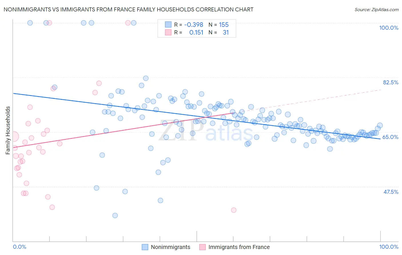 Nonimmigrants vs Immigrants from France Family Households