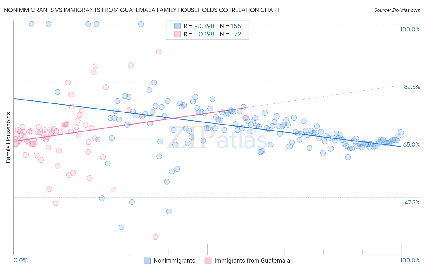 Nonimmigrants vs Immigrants from Guatemala Family Households