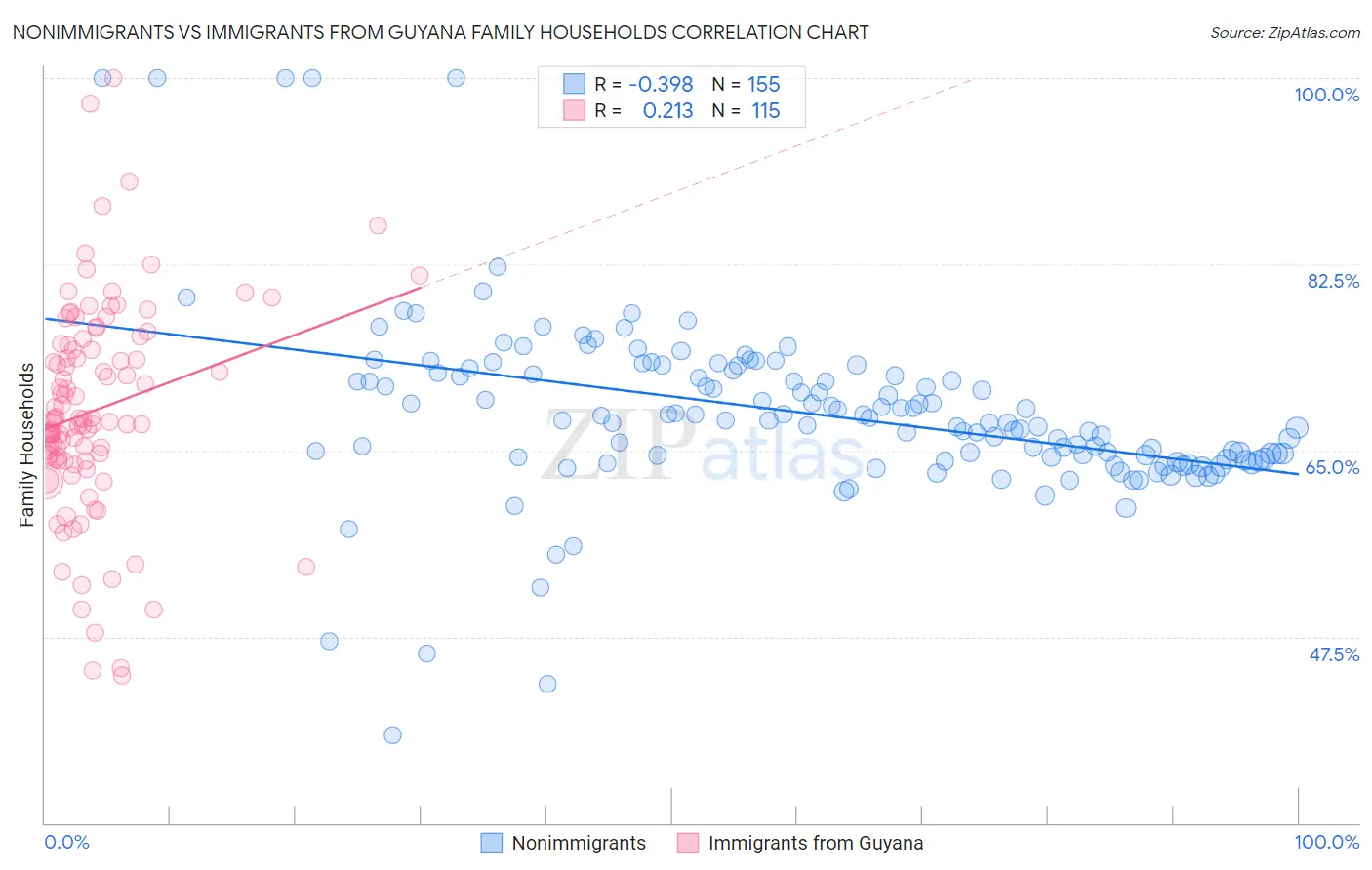Nonimmigrants vs Immigrants from Guyana Family Households