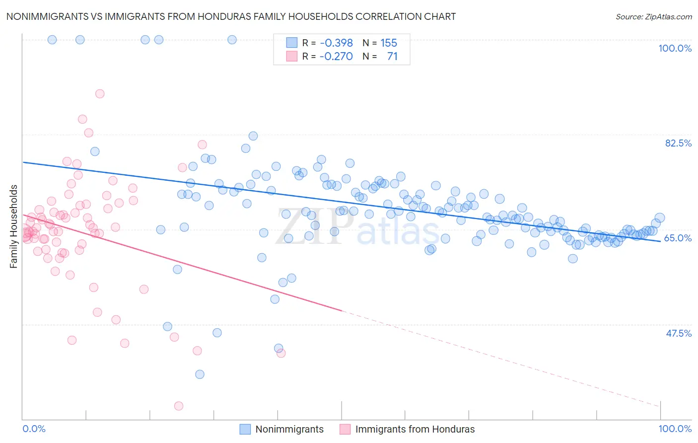 Nonimmigrants vs Immigrants from Honduras Family Households