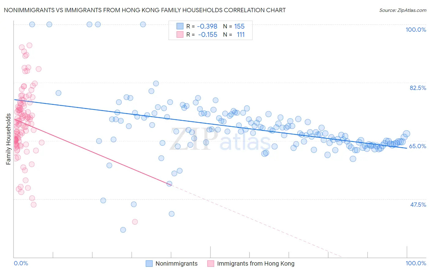 Nonimmigrants vs Immigrants from Hong Kong Family Households