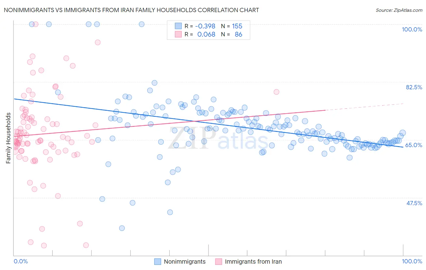 Nonimmigrants vs Immigrants from Iran Family Households