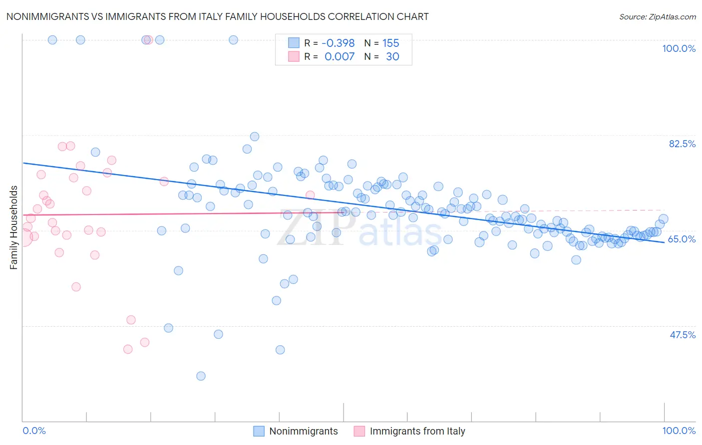 Nonimmigrants vs Immigrants from Italy Family Households