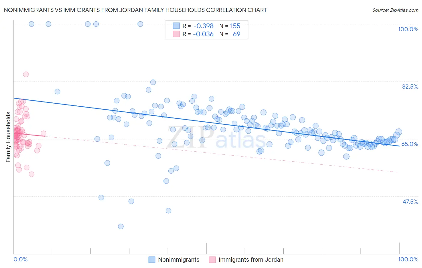 Nonimmigrants vs Immigrants from Jordan Family Households