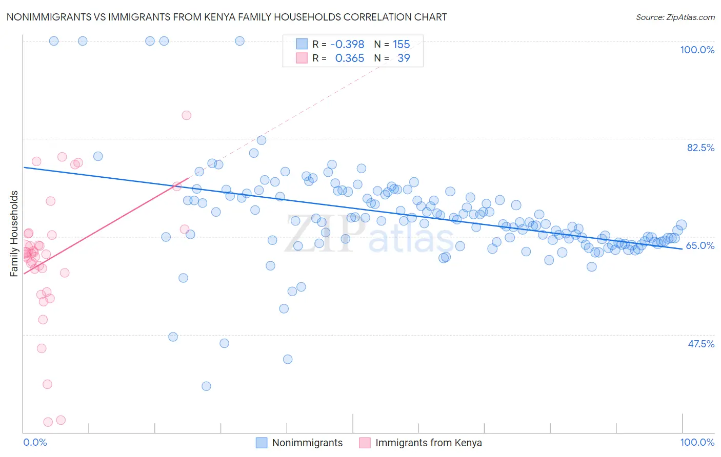 Nonimmigrants vs Immigrants from Kenya Family Households