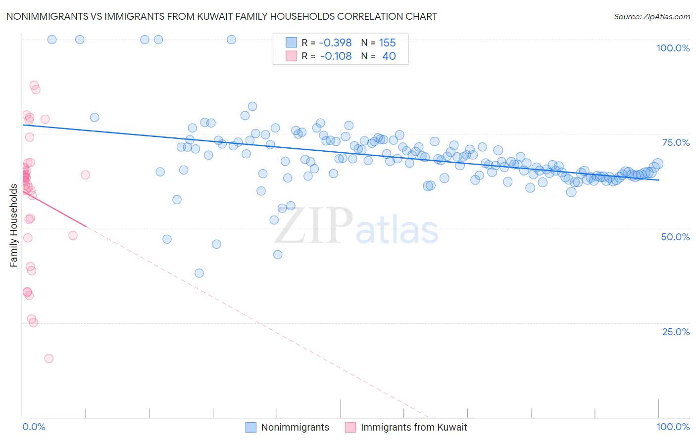 Nonimmigrants vs Immigrants from Kuwait Family Households