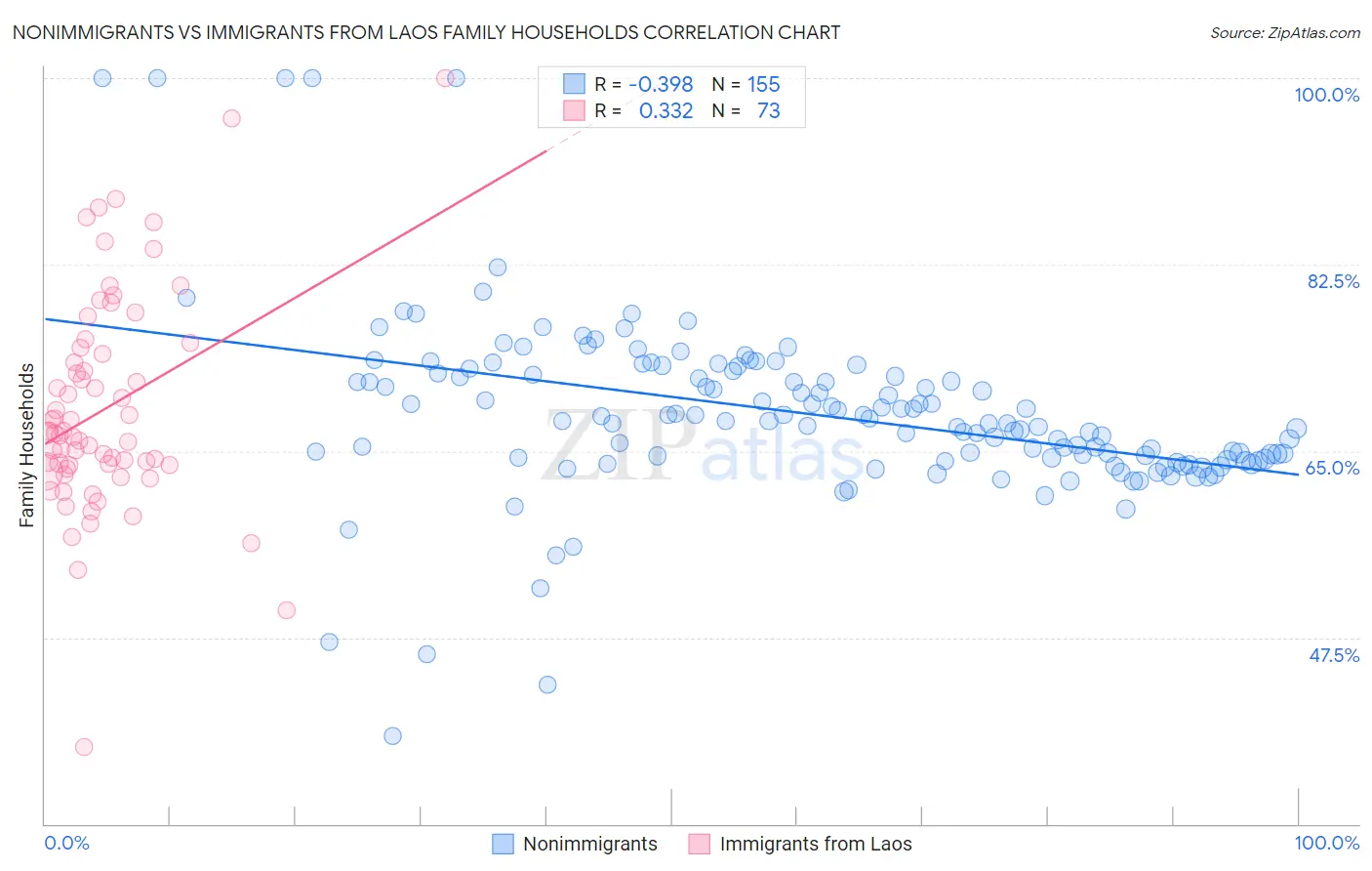 Nonimmigrants vs Immigrants from Laos Family Households