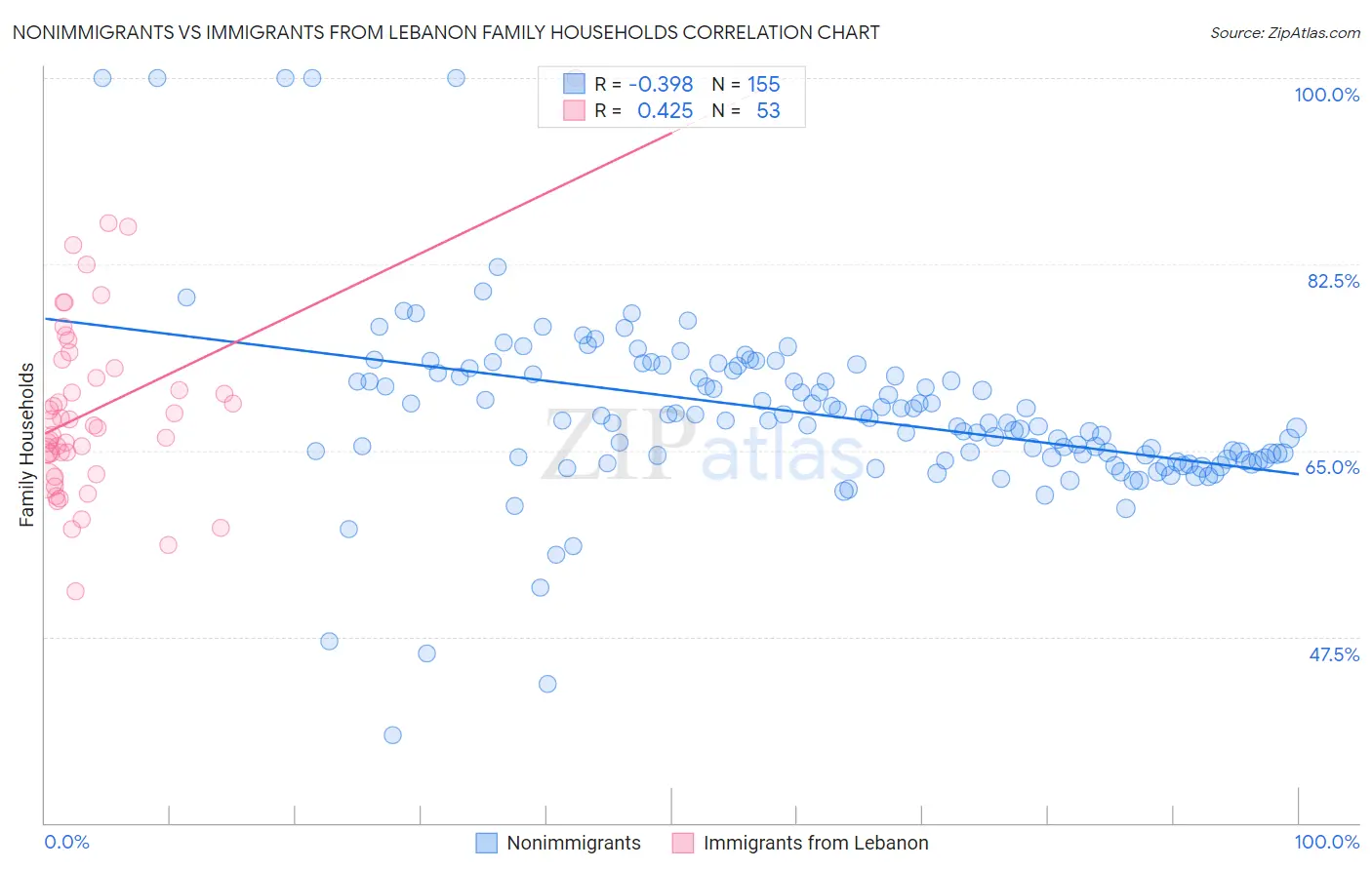 Nonimmigrants vs Immigrants from Lebanon Family Households