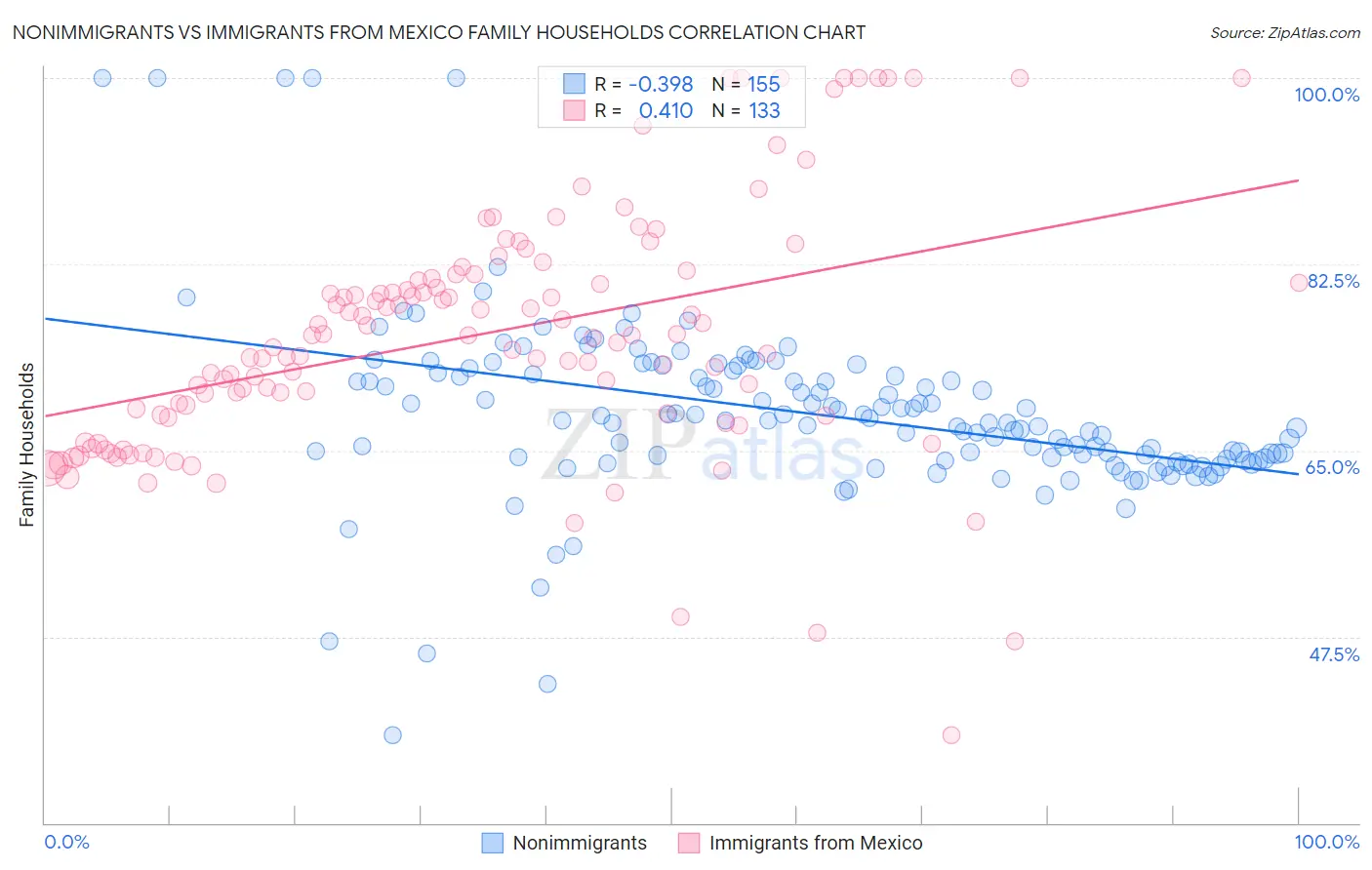 Nonimmigrants vs Immigrants from Mexico Family Households