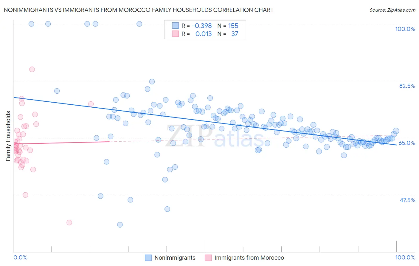 Nonimmigrants vs Immigrants from Morocco Family Households