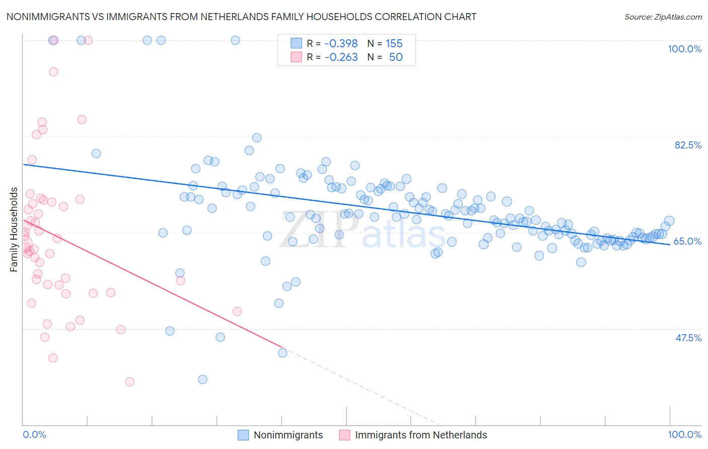 Nonimmigrants vs Immigrants from Netherlands Family Households