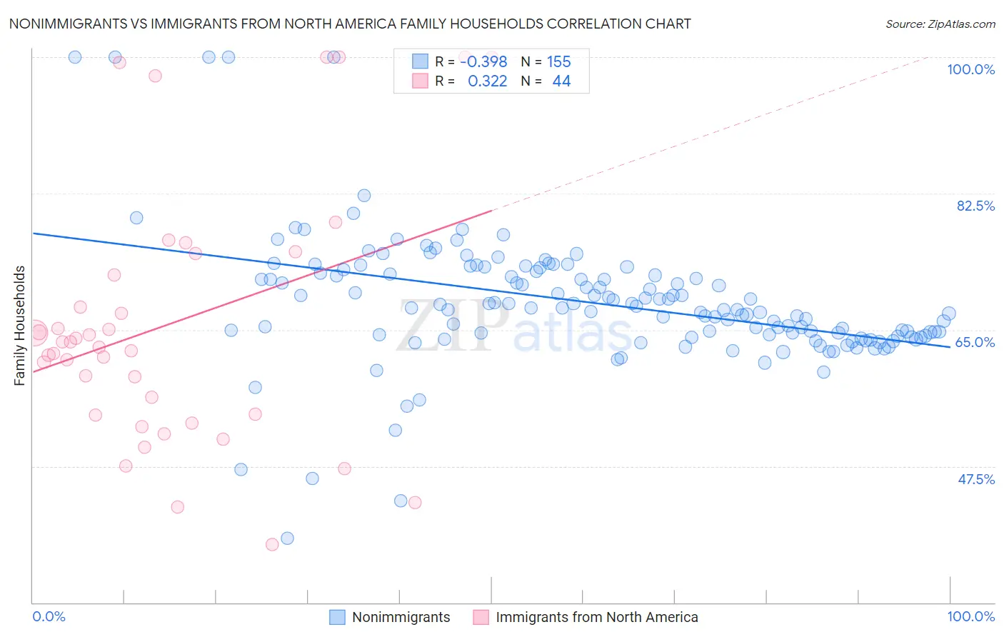 Nonimmigrants vs Immigrants from North America Family Households