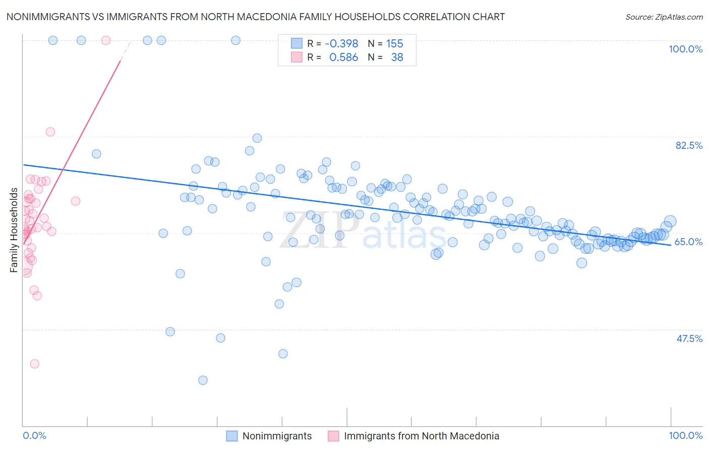 Nonimmigrants vs Immigrants from North Macedonia Family Households