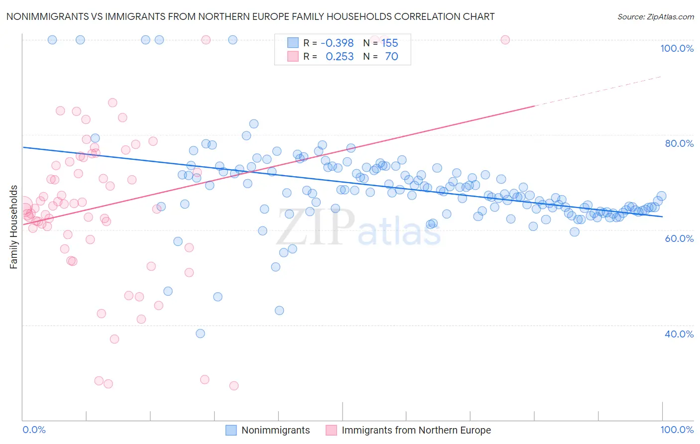 Nonimmigrants vs Immigrants from Northern Europe Family Households