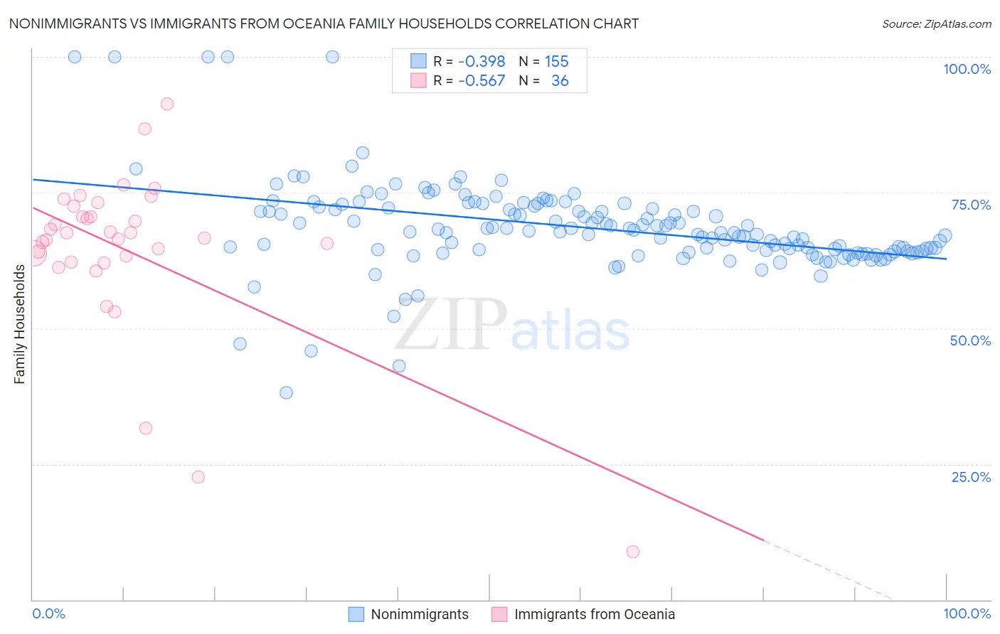 Nonimmigrants vs Immigrants from Oceania Family Households