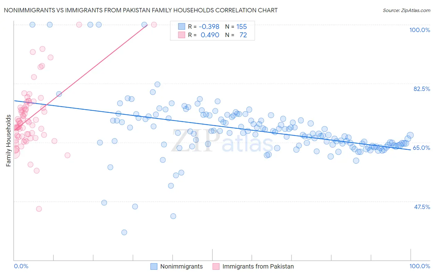 Nonimmigrants vs Immigrants from Pakistan Family Households