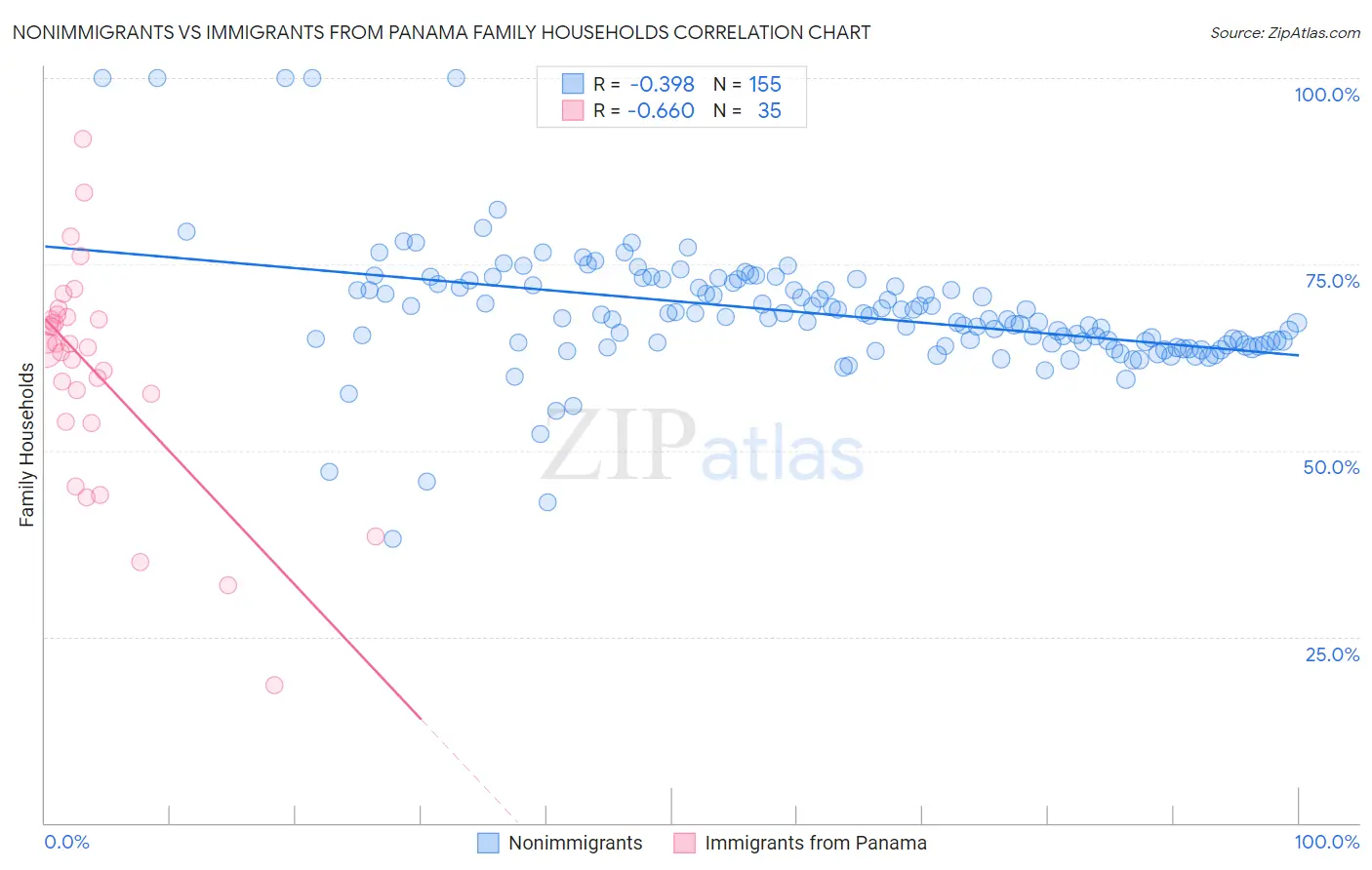 Nonimmigrants vs Immigrants from Panama Family Households