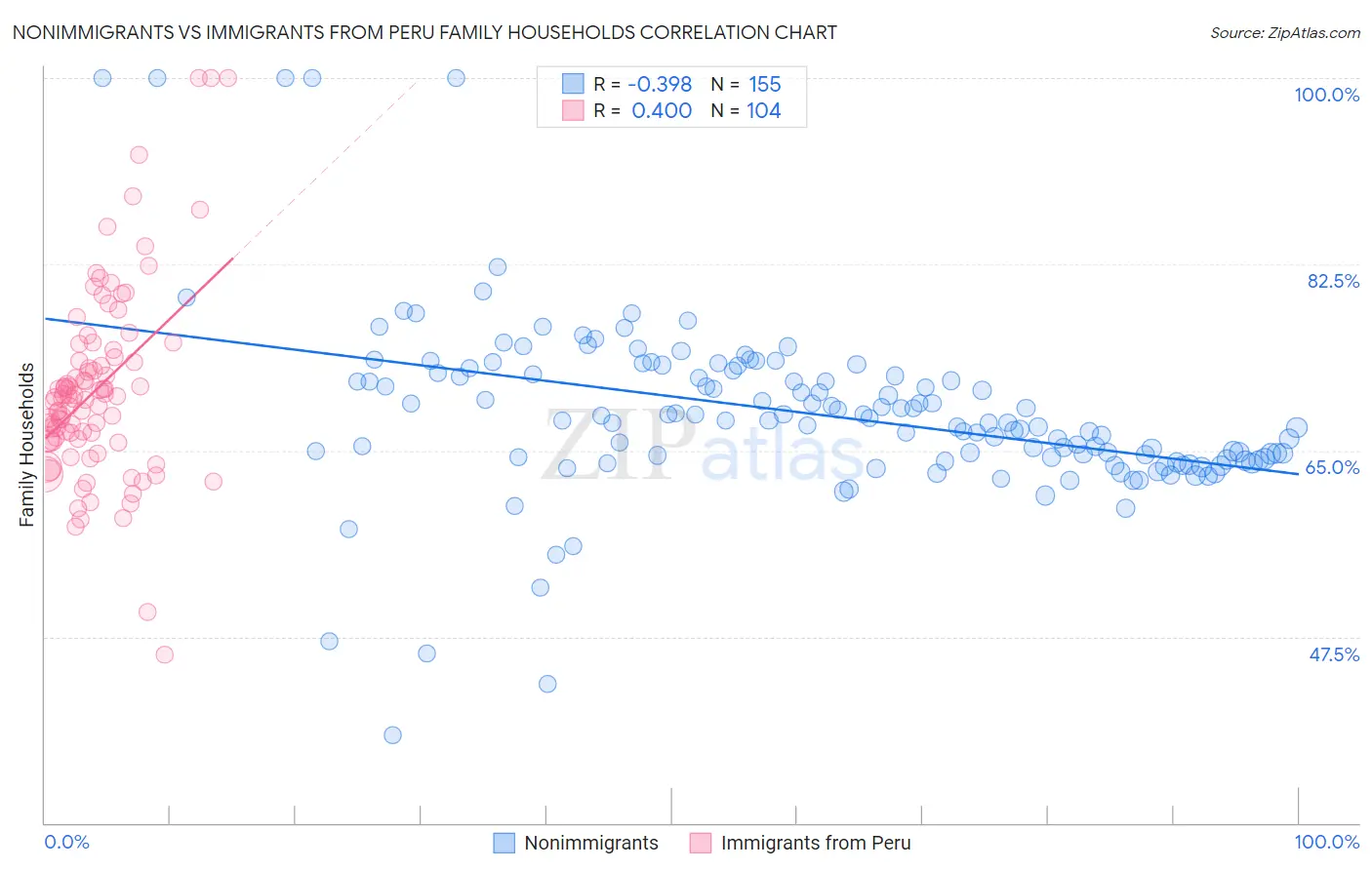Nonimmigrants vs Immigrants from Peru Family Households