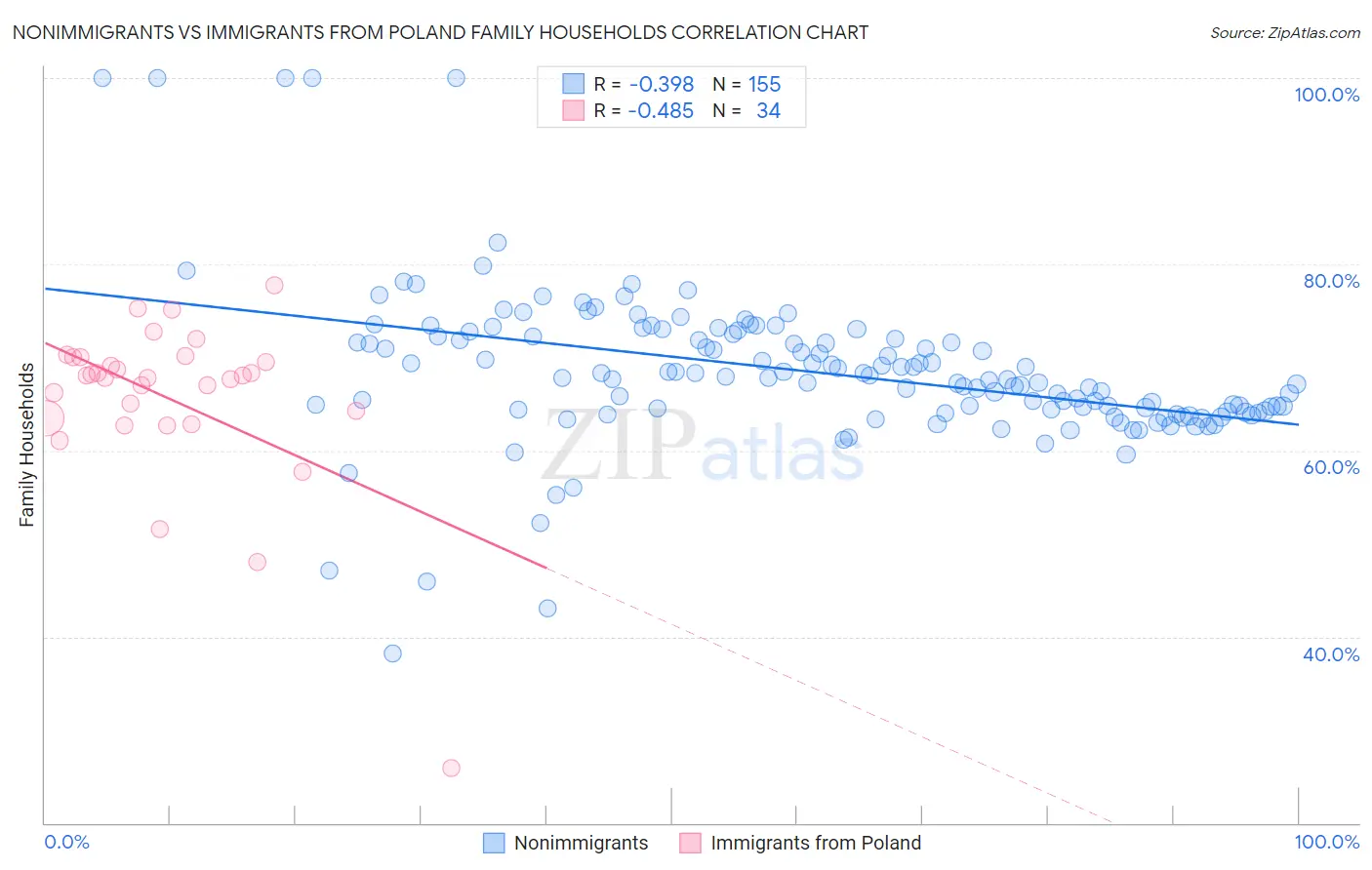 Nonimmigrants vs Immigrants from Poland Family Households