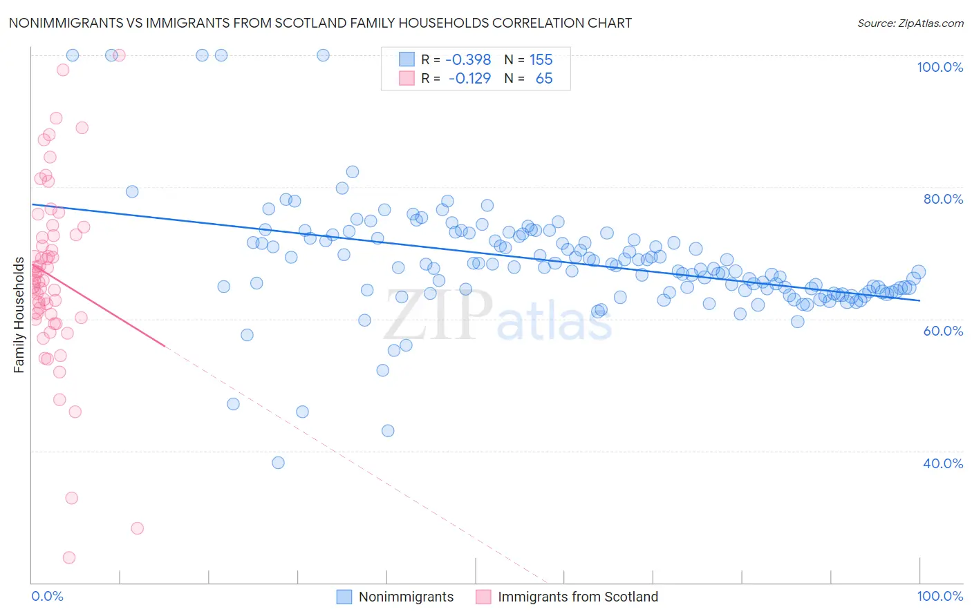 Nonimmigrants vs Immigrants from Scotland Family Households