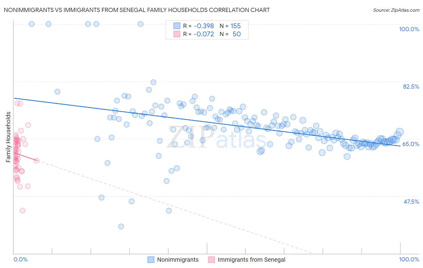 Nonimmigrants vs Immigrants from Senegal Family Households