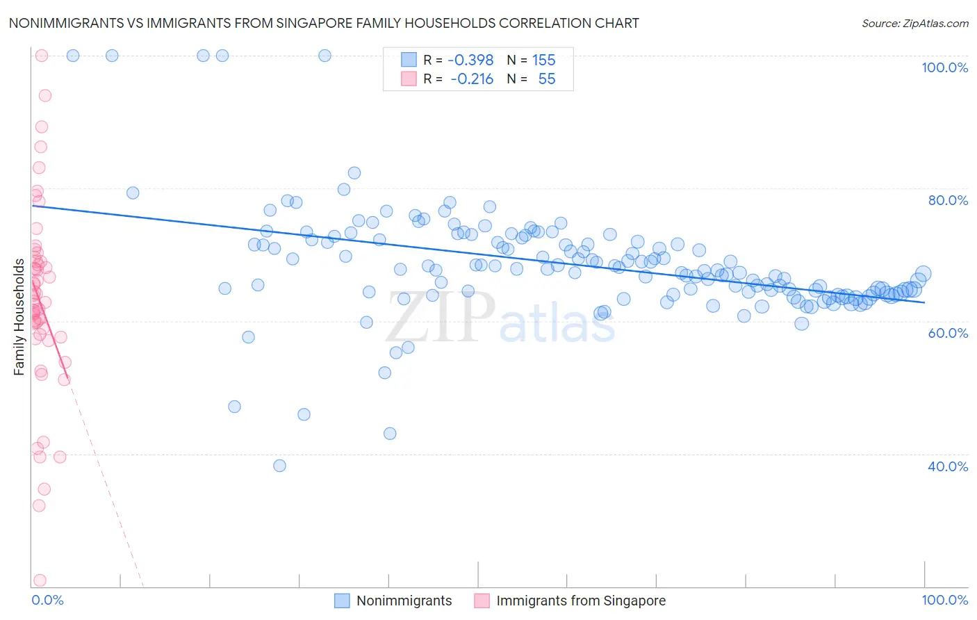 Nonimmigrants vs Immigrants from Singapore Family Households