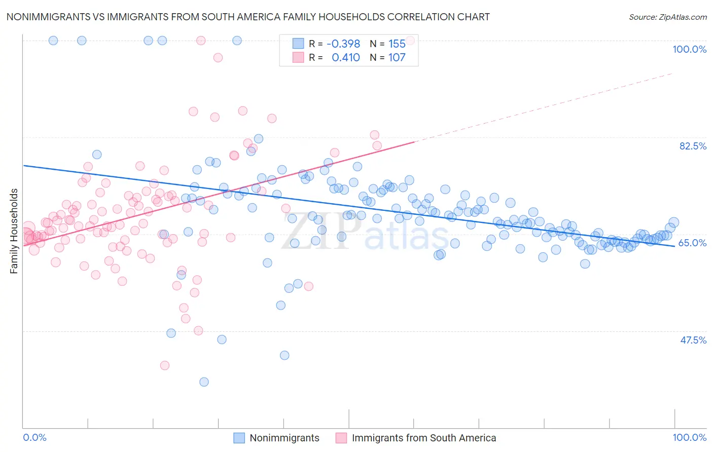 Nonimmigrants vs Immigrants from South America Family Households