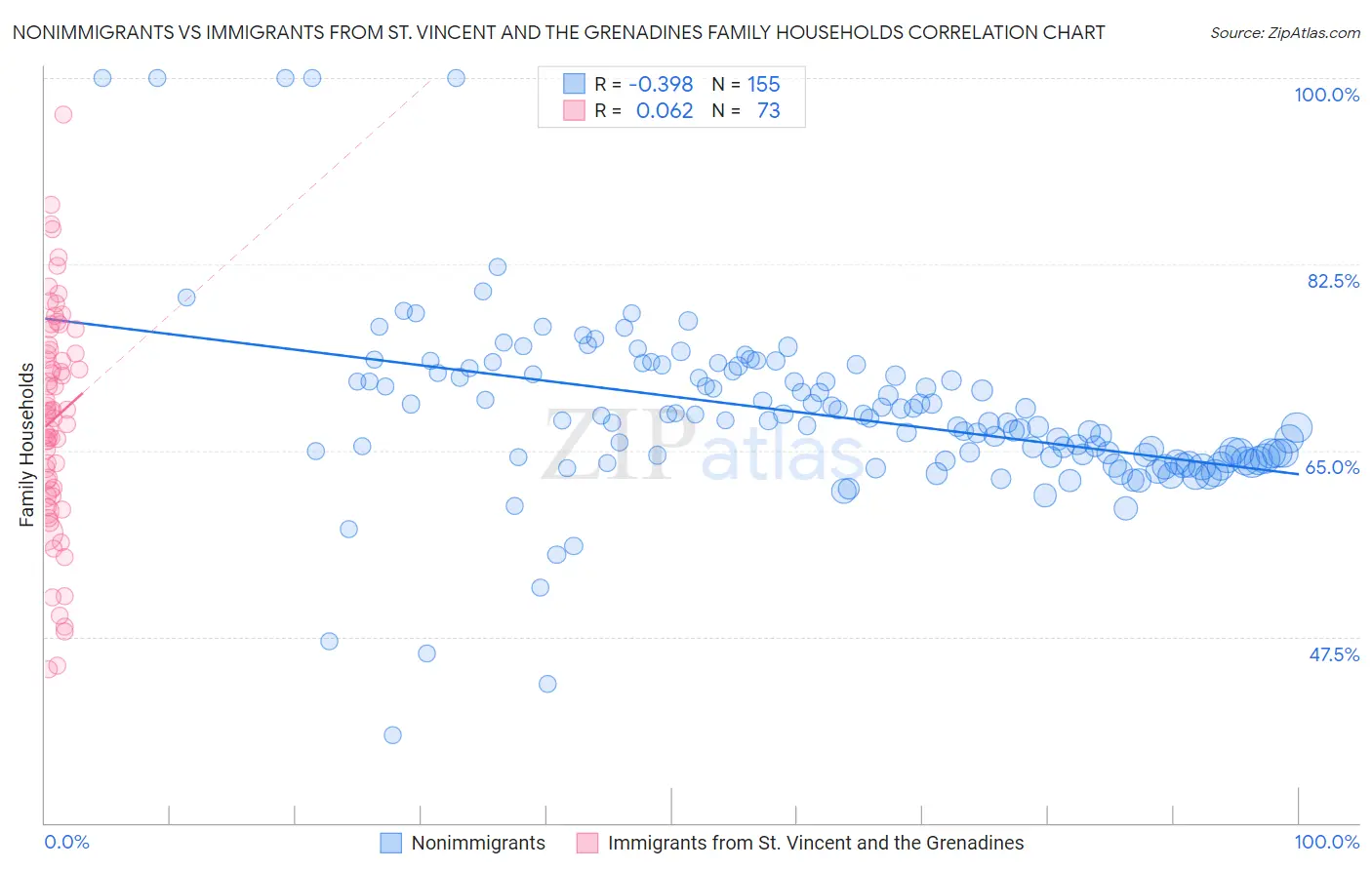 Nonimmigrants vs Immigrants from St. Vincent and the Grenadines Family Households