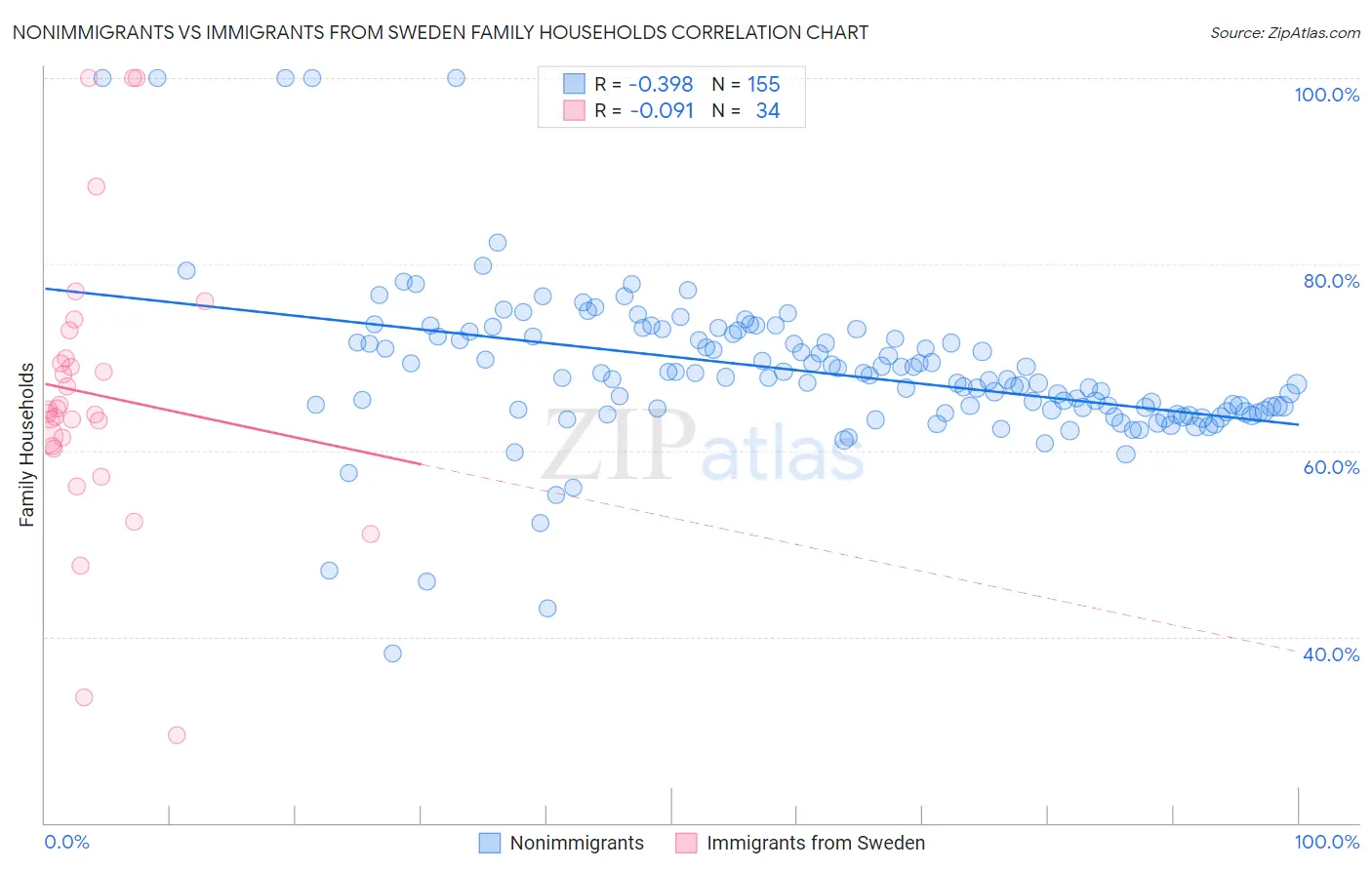 Nonimmigrants vs Immigrants from Sweden Family Households