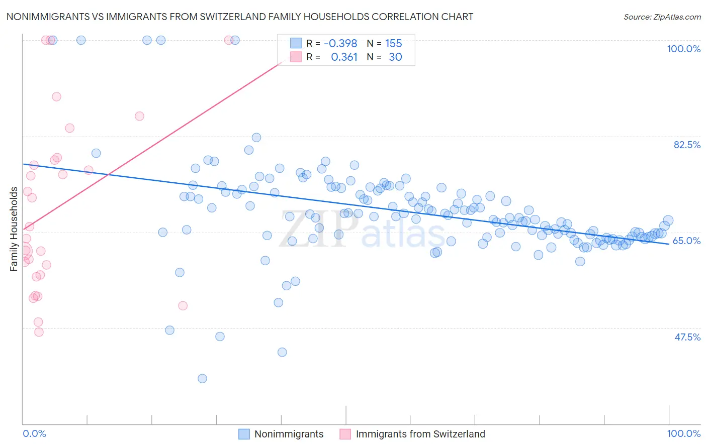 Nonimmigrants vs Immigrants from Switzerland Family Households