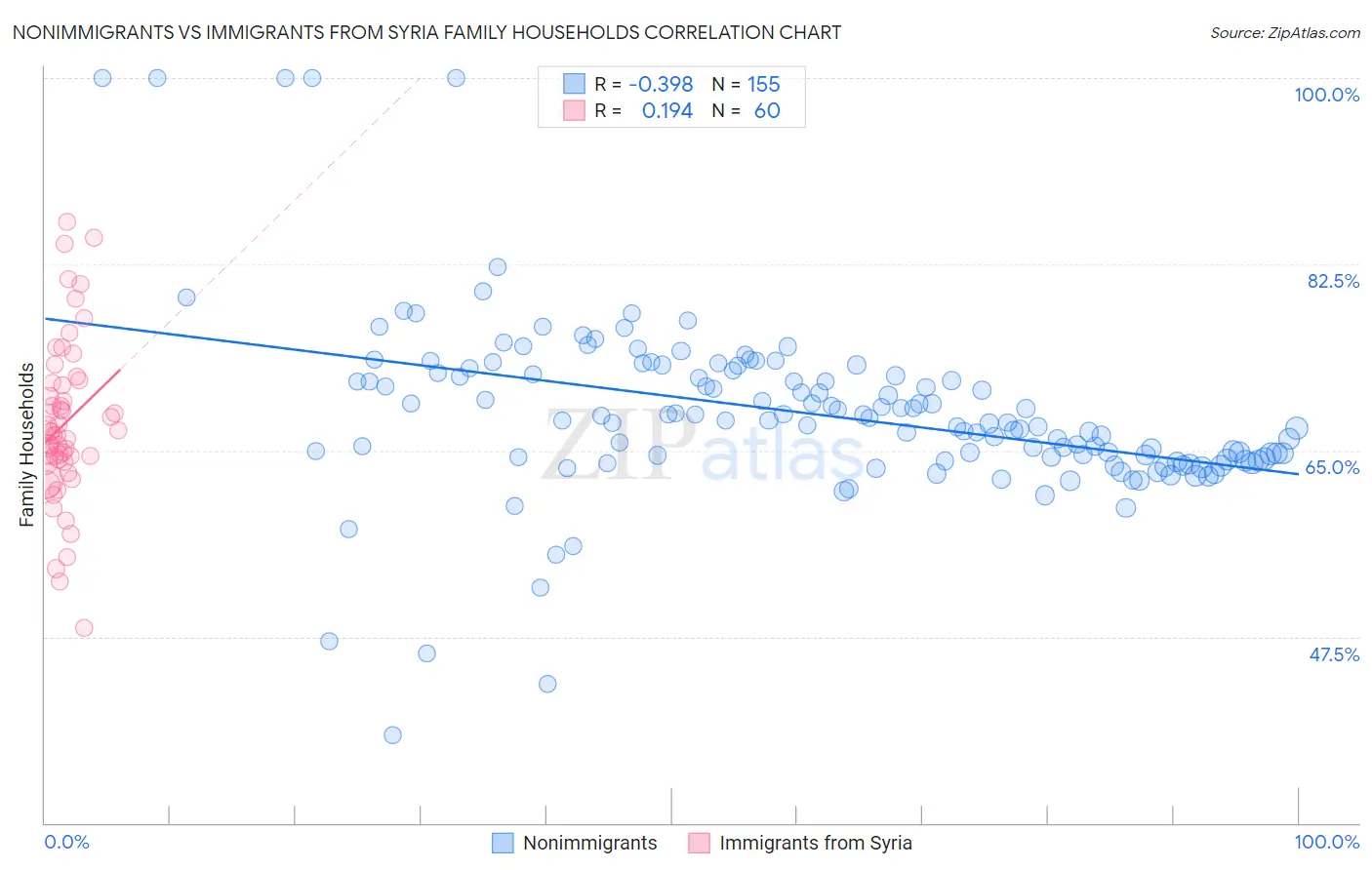 Nonimmigrants vs Immigrants from Syria Family Households