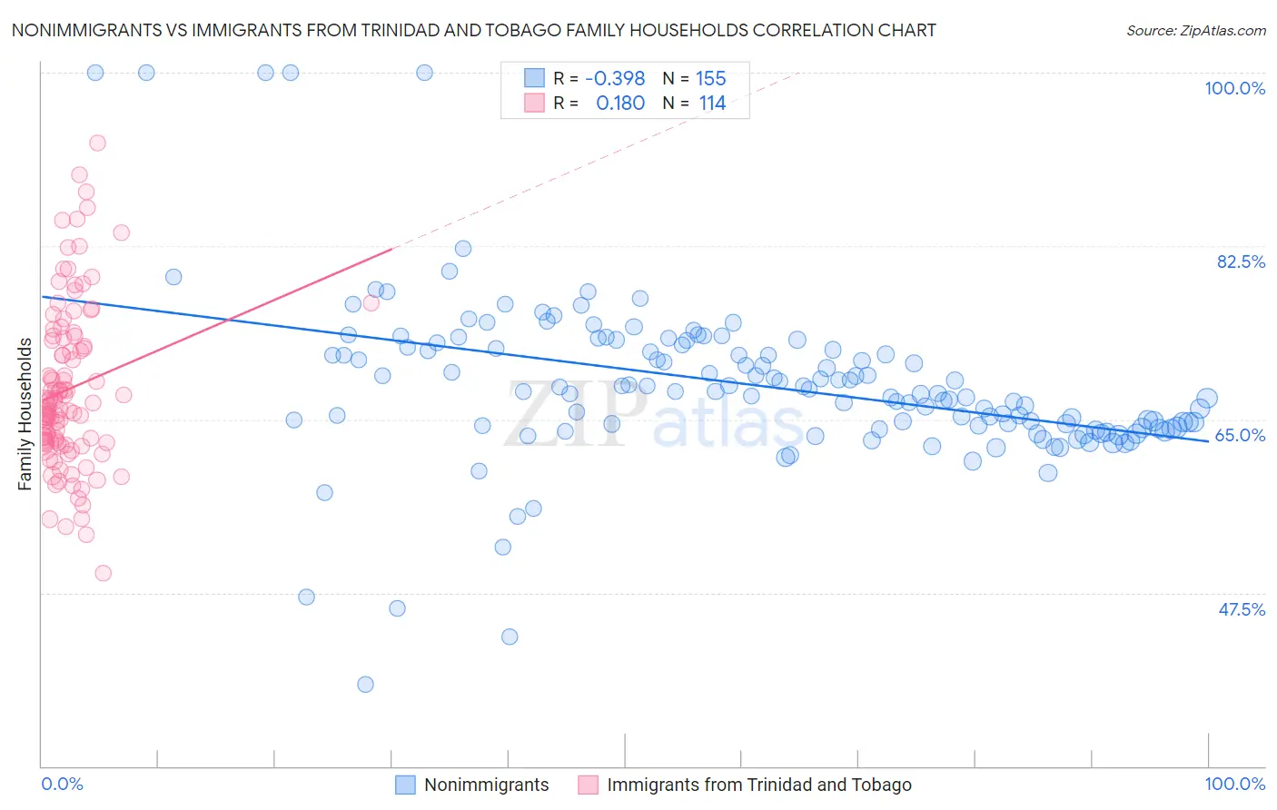 Nonimmigrants vs Immigrants from Trinidad and Tobago Family Households