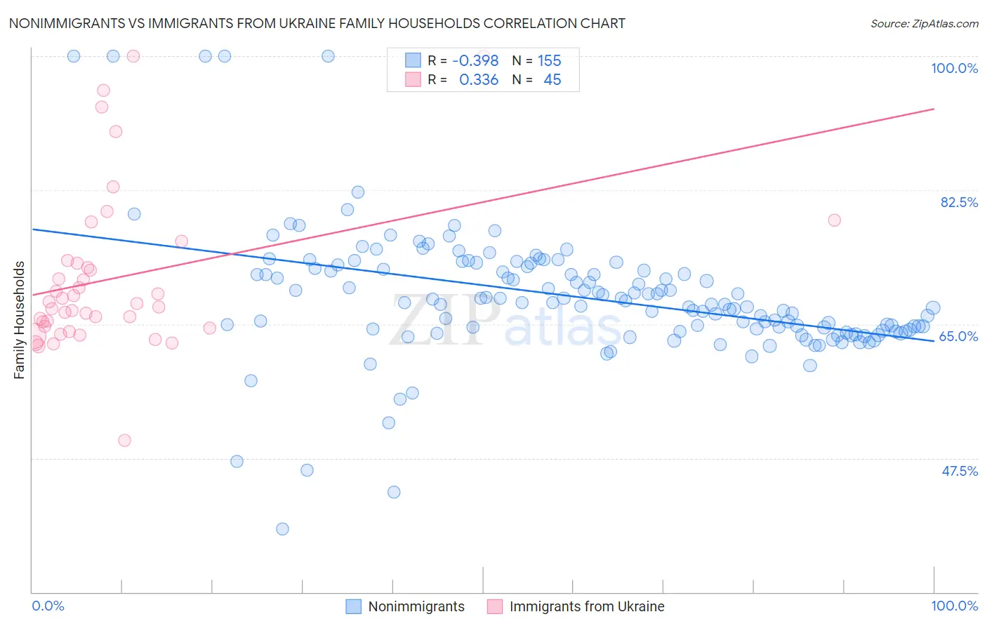 Nonimmigrants vs Immigrants from Ukraine Family Households