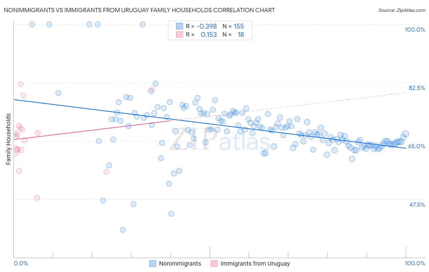 Nonimmigrants vs Immigrants from Uruguay Family Households