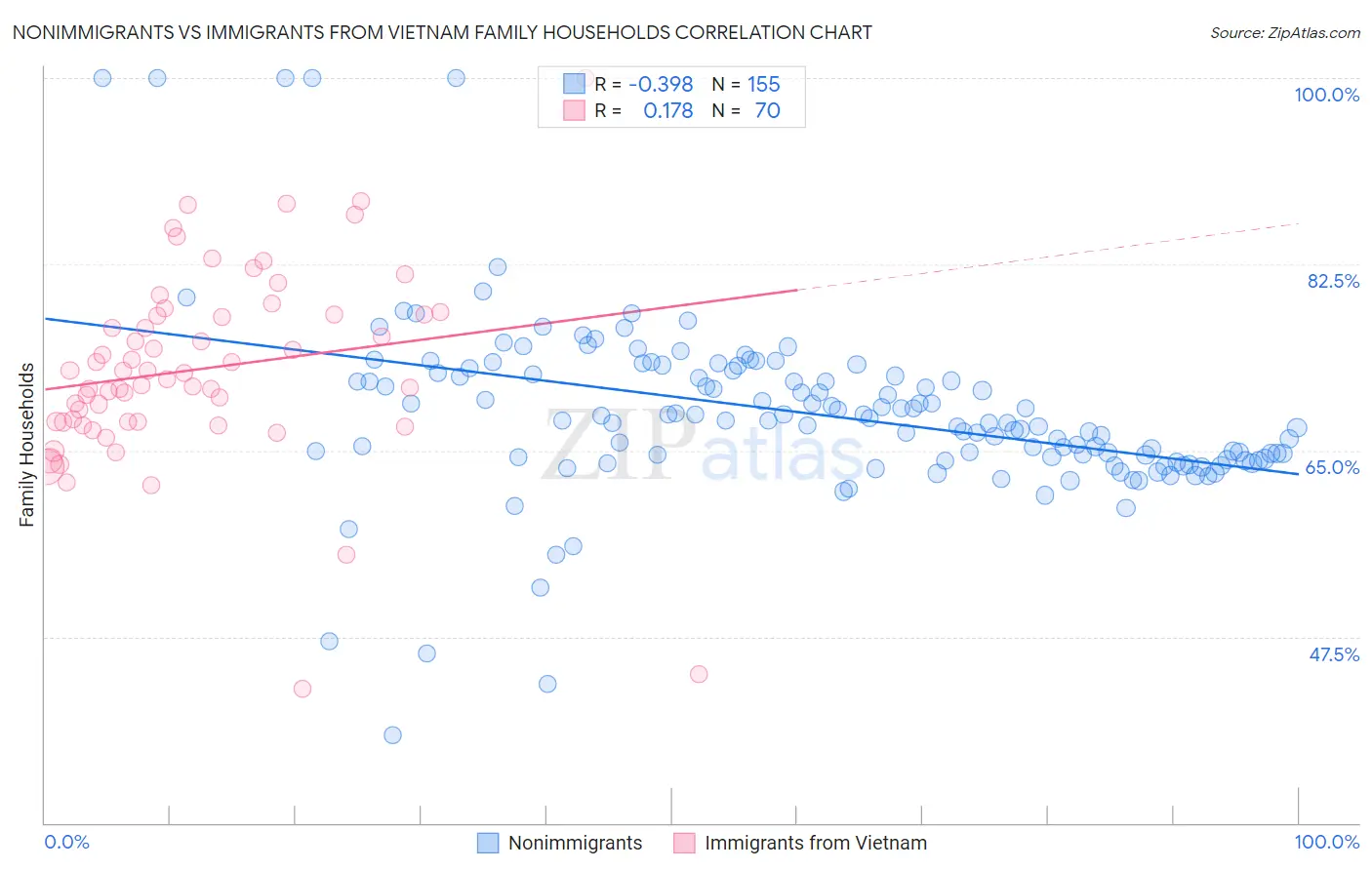 Nonimmigrants vs Immigrants from Vietnam Family Households