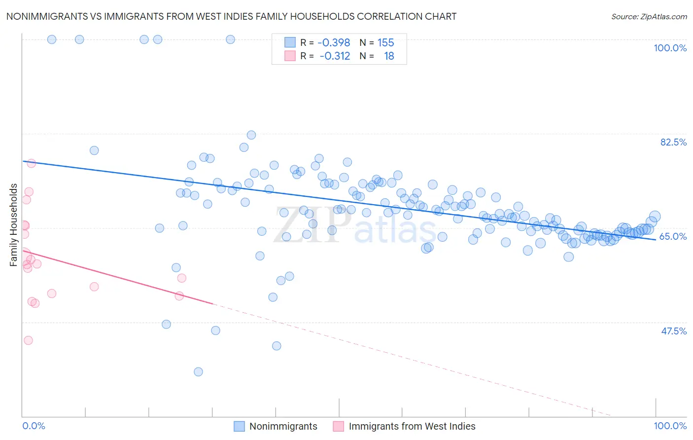 Nonimmigrants vs Immigrants from West Indies Family Households