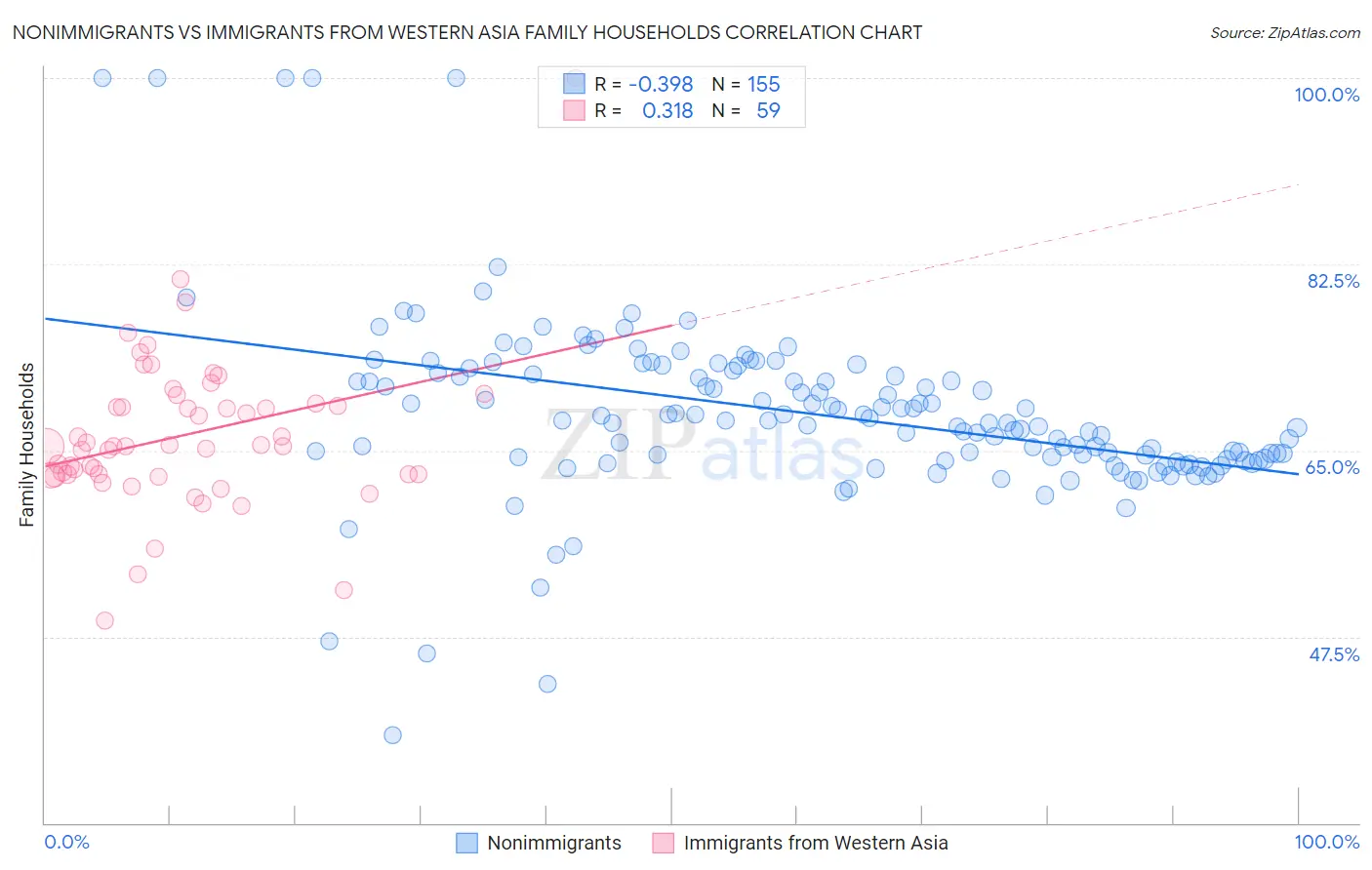 Nonimmigrants vs Immigrants from Western Asia Family Households