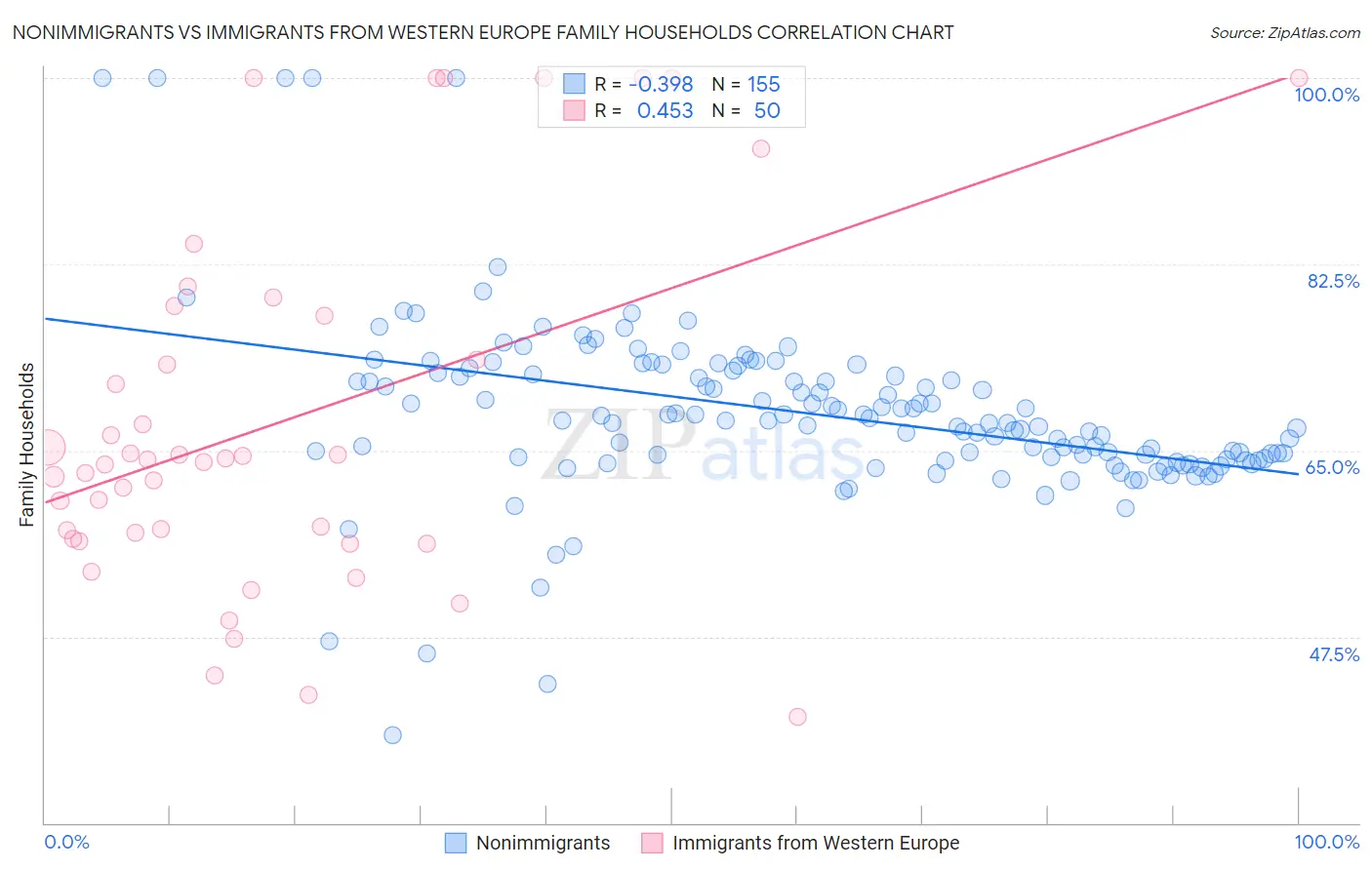 Nonimmigrants vs Immigrants from Western Europe Family Households