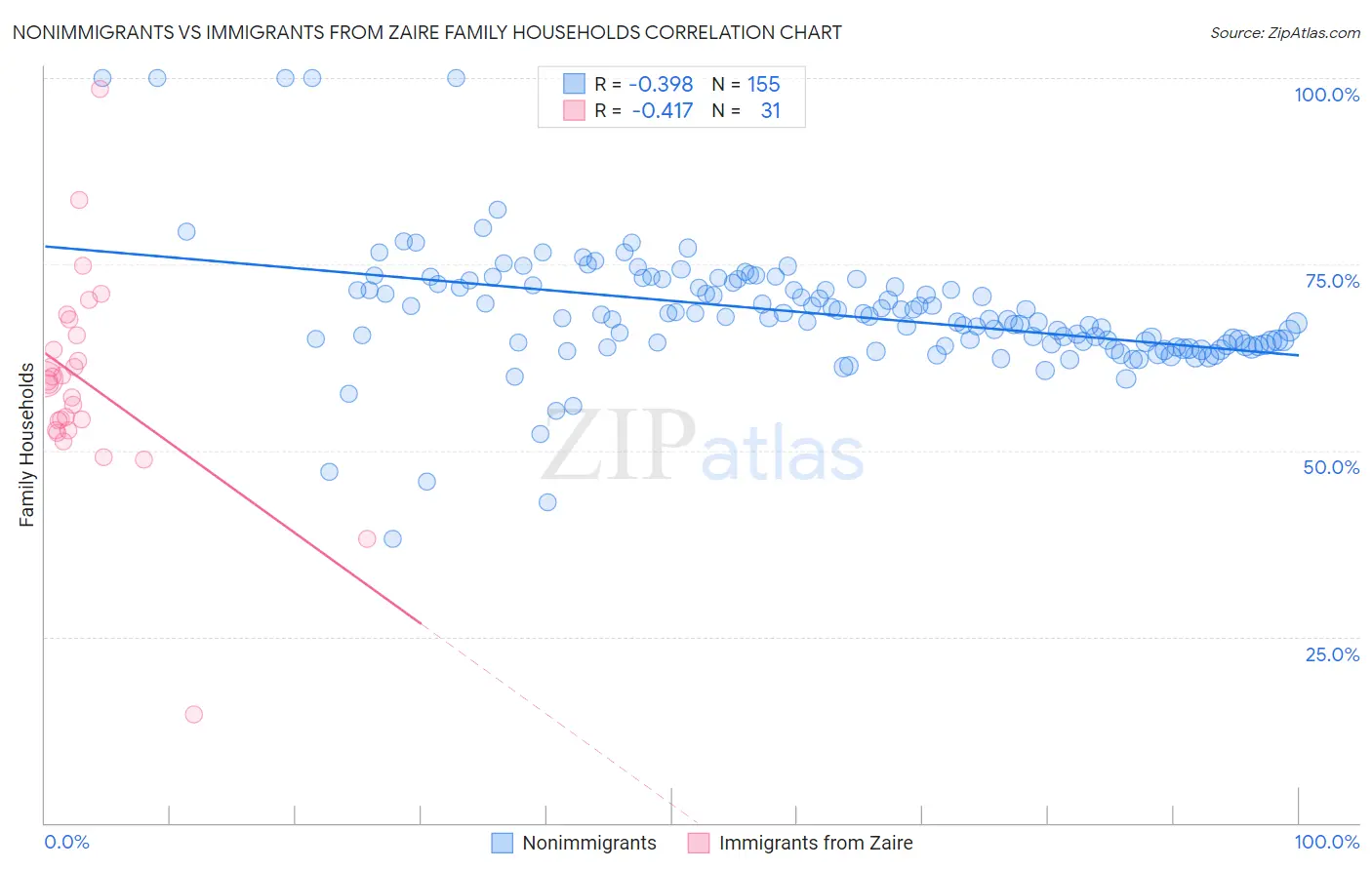 Nonimmigrants vs Immigrants from Zaire Family Households