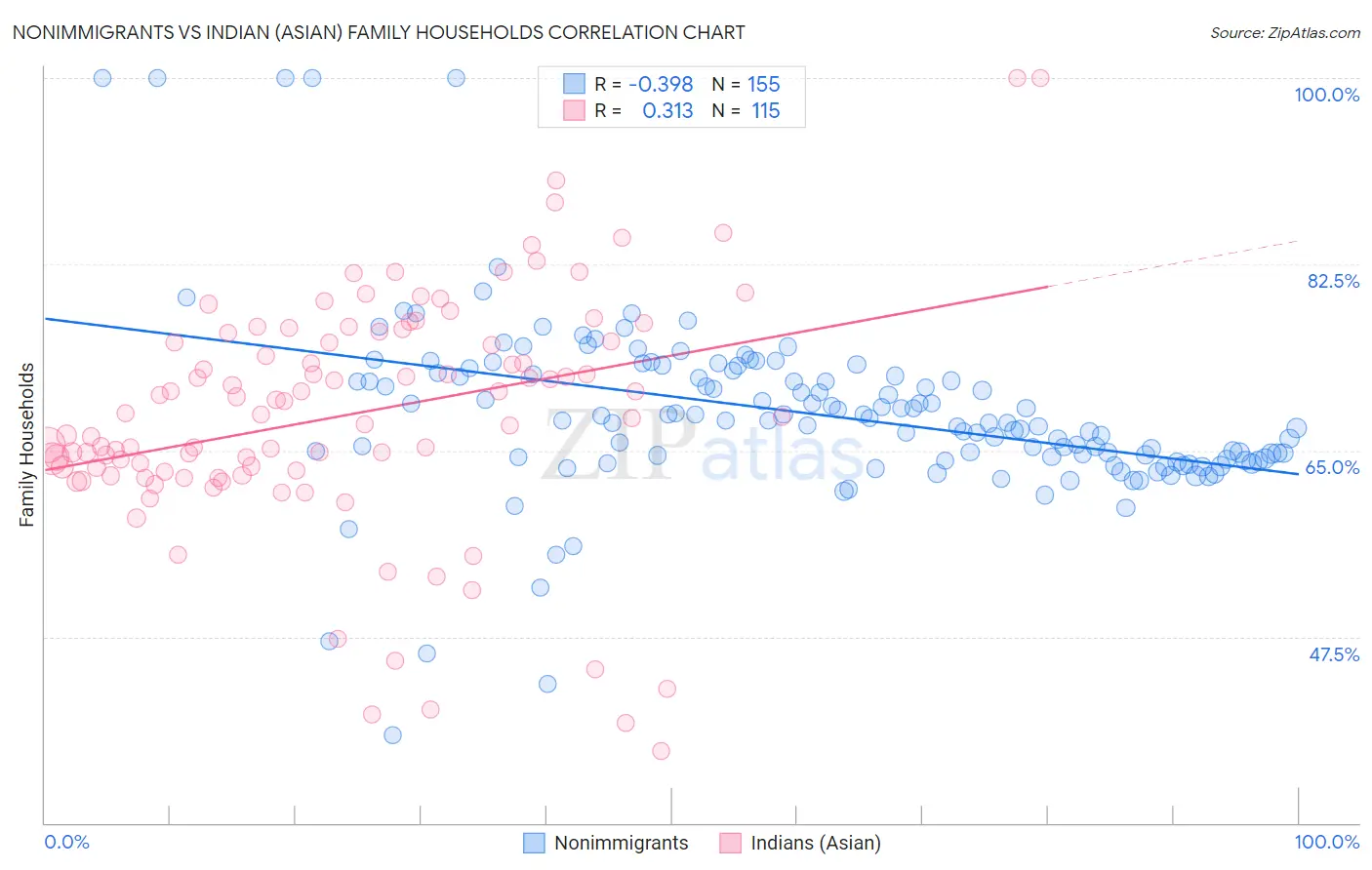 Nonimmigrants vs Indian (Asian) Family Households