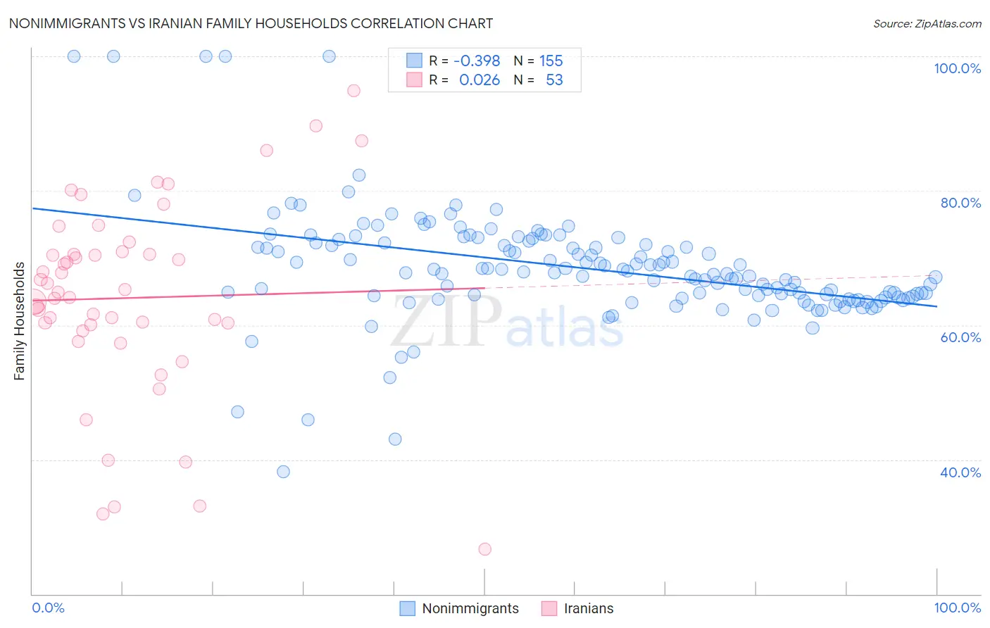 Nonimmigrants vs Iranian Family Households