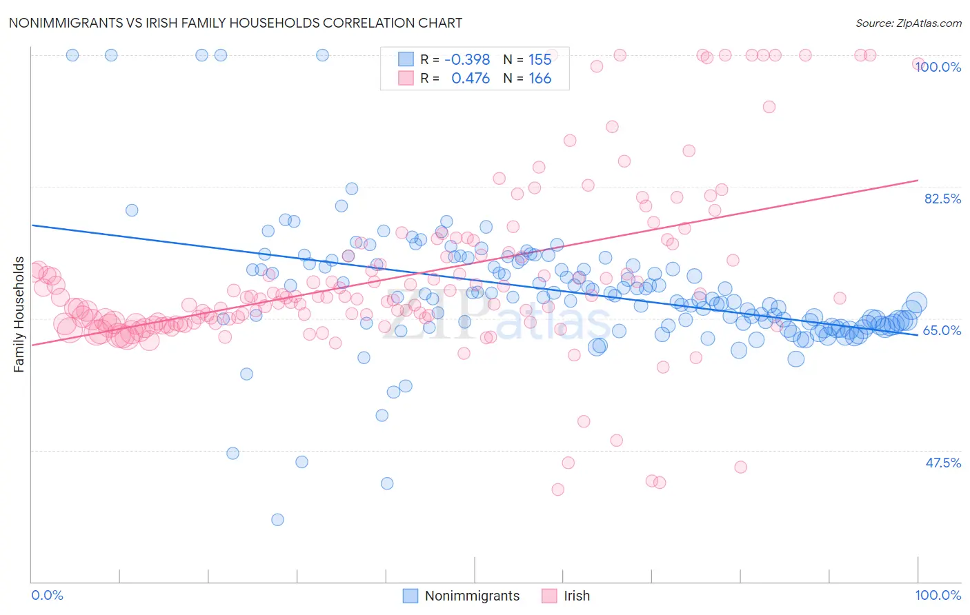 Nonimmigrants vs Irish Family Households