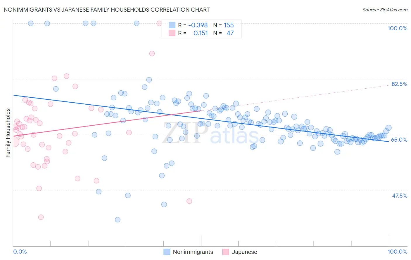 Nonimmigrants vs Japanese Family Households