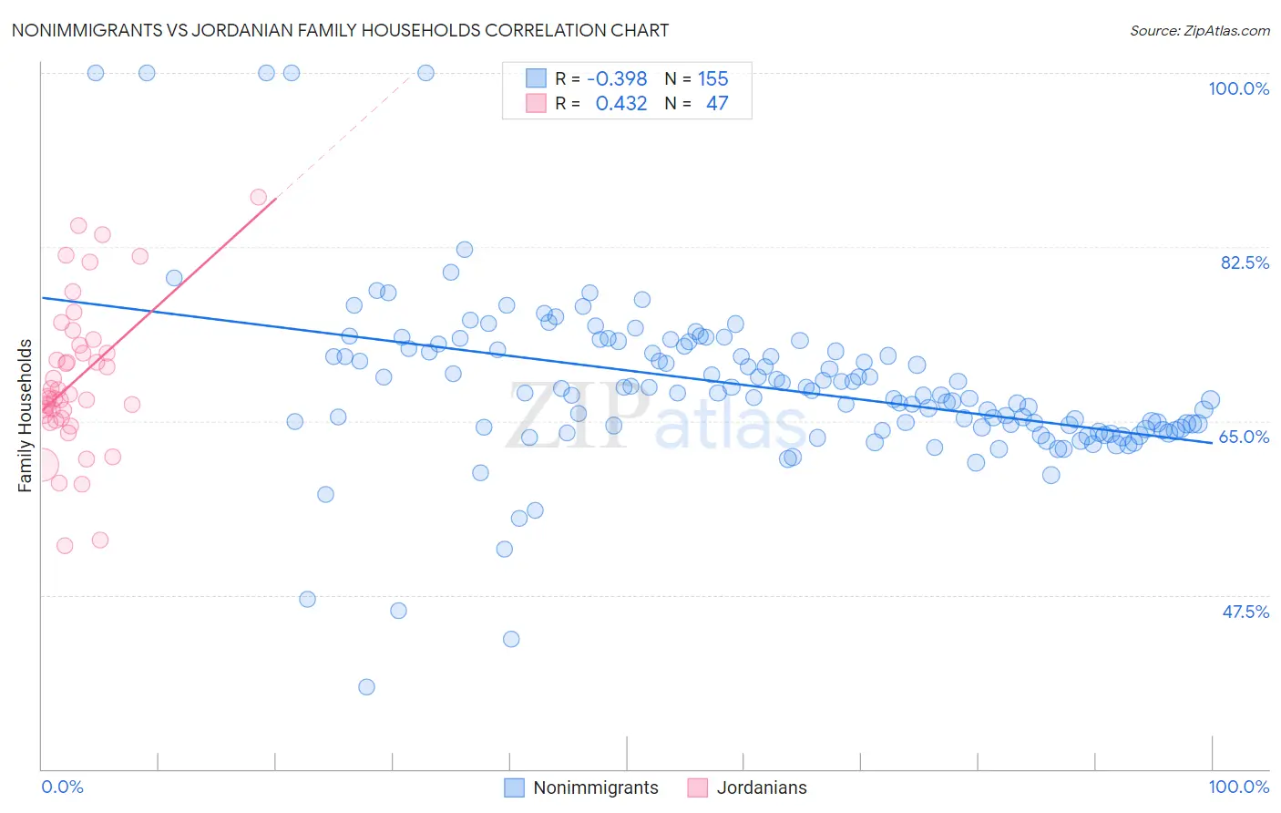 Nonimmigrants vs Jordanian Family Households