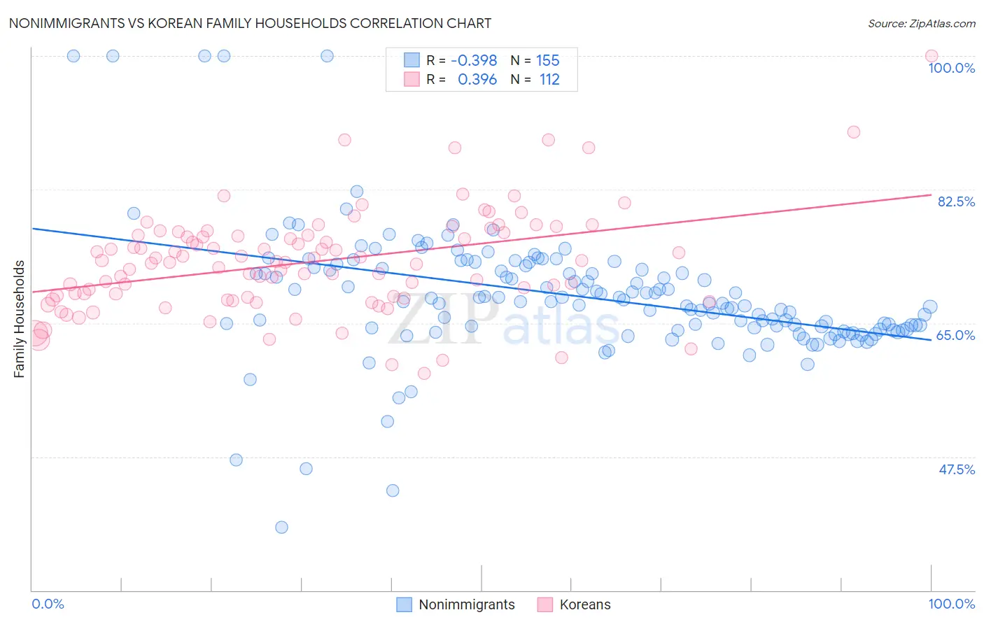 Nonimmigrants vs Korean Family Households