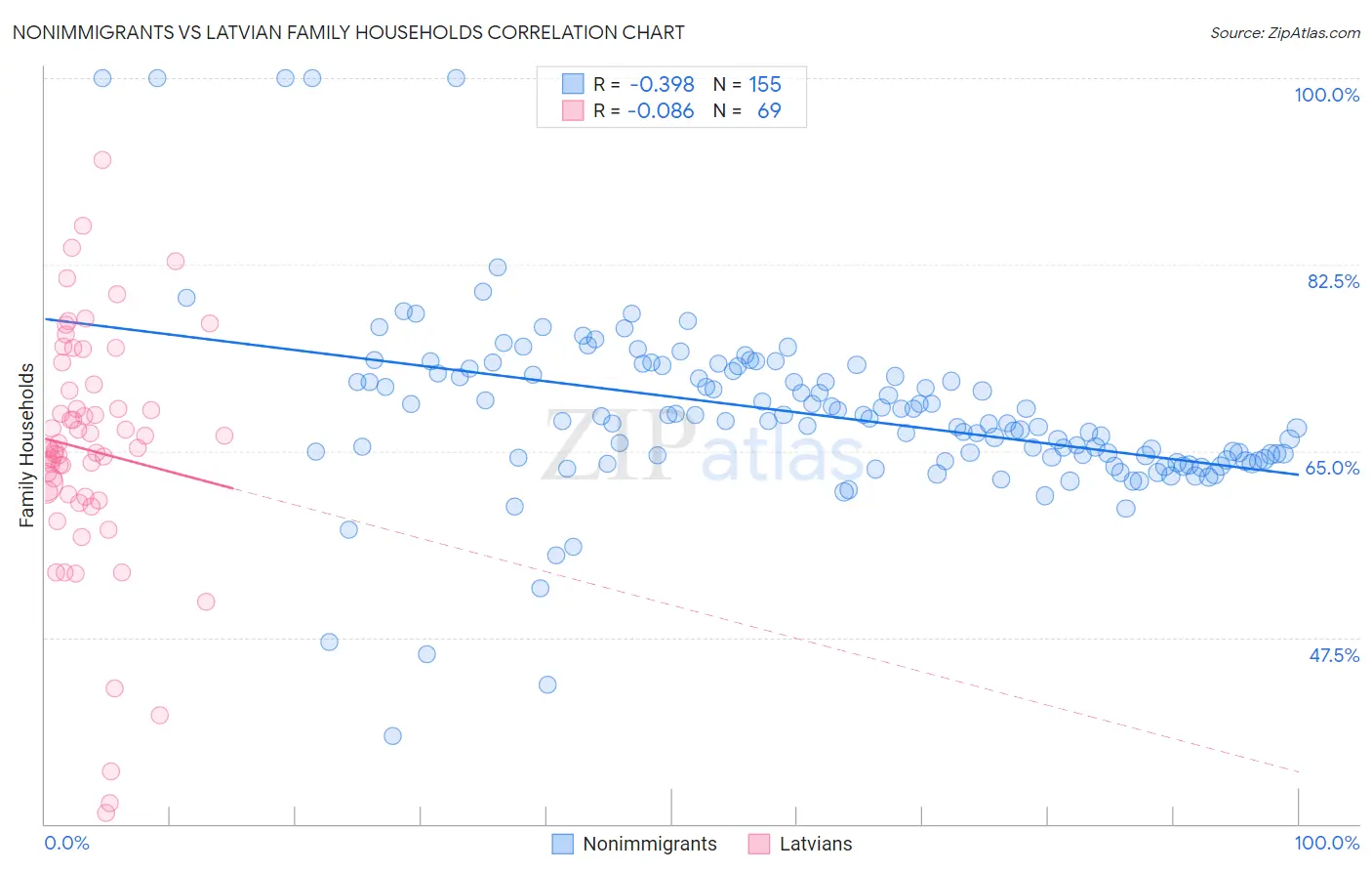 Nonimmigrants vs Latvian Family Households