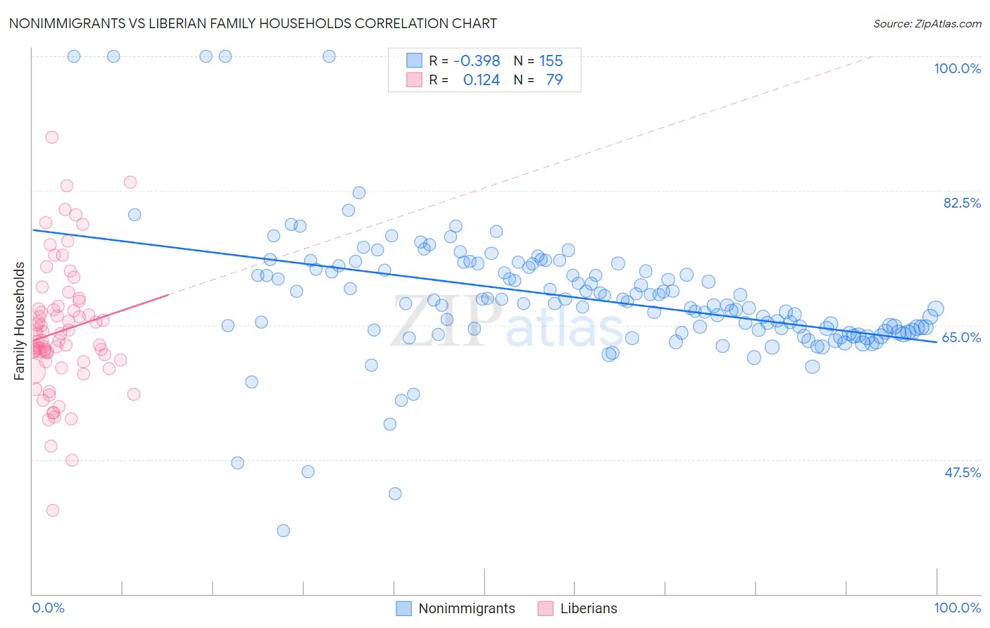 Nonimmigrants vs Liberian Family Households