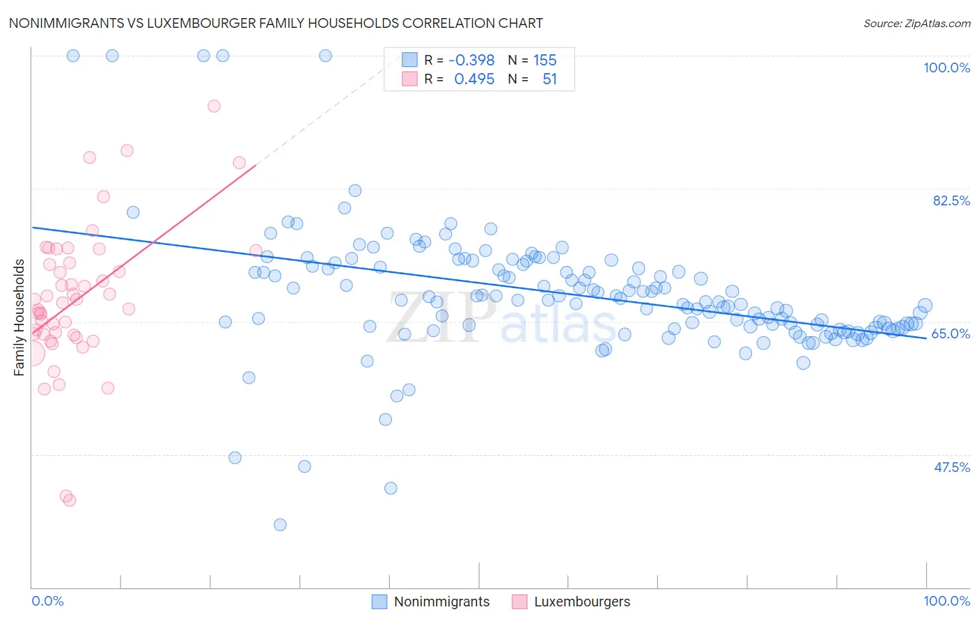 Nonimmigrants vs Luxembourger Family Households