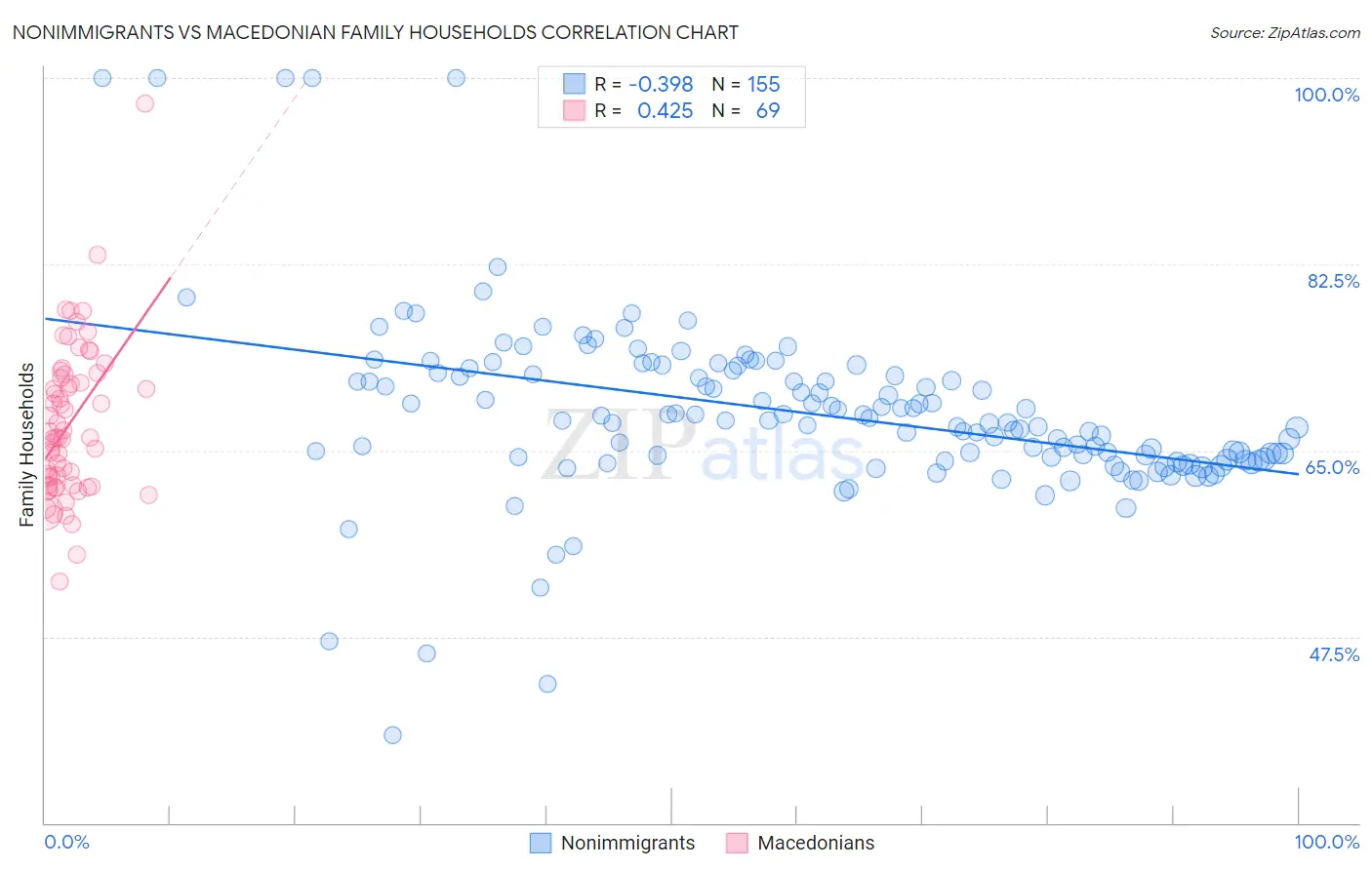 Nonimmigrants vs Macedonian Family Households