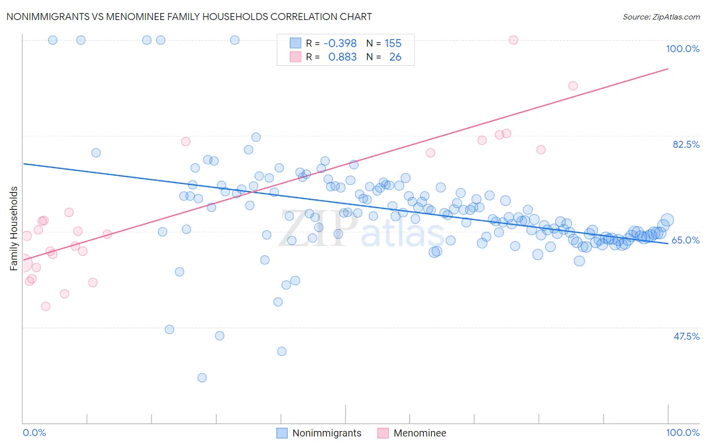 Nonimmigrants vs Menominee Family Households